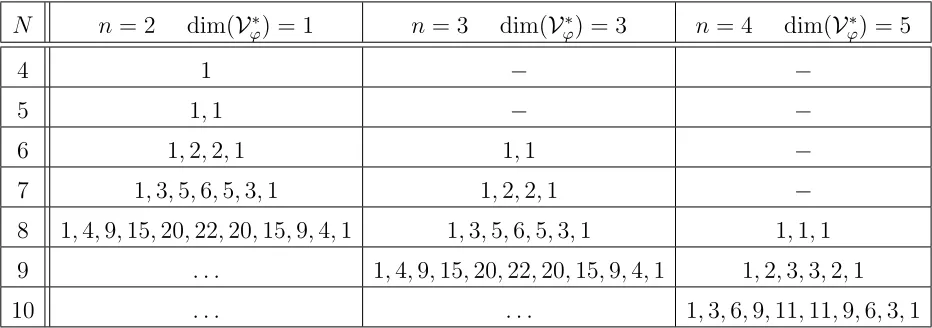 Table 3: Aﬃne dimension and Hilbert series for V∗ϕ.
