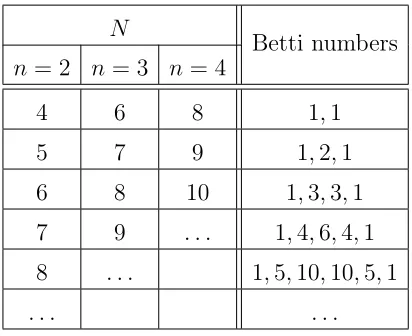 Table 4: Betti numbers of the module free resolution for the varietiesrespect to the number of particles Vϕ and V∗ϕ, with N and the highest weight degree n.