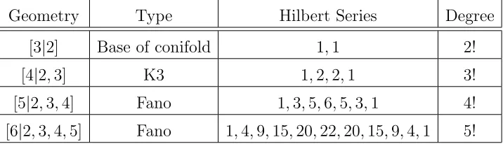 Table 5: Geometry of the aﬃne 3-dimensional (and hence, projective dimension 2) varieties.The Type refers to the base B after projectivisation of the varieties.