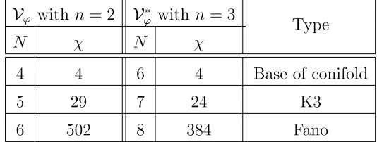 Table 6: General description of the aﬃneV 3-dimensional geometry for Vϕ with N ≥ 6 and∗ϕ with N ≥ 8.