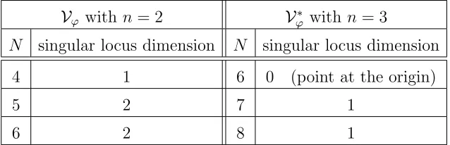 Table 8: Aﬃne dimension of the singular locus of the corresponding 3-dimensional varieties.