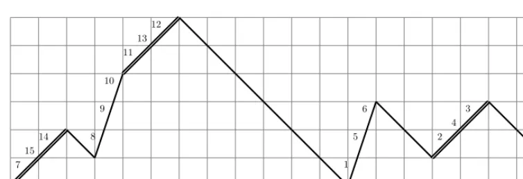Fig. 6: A lattice path and its corresponding 213-avoiding permutation