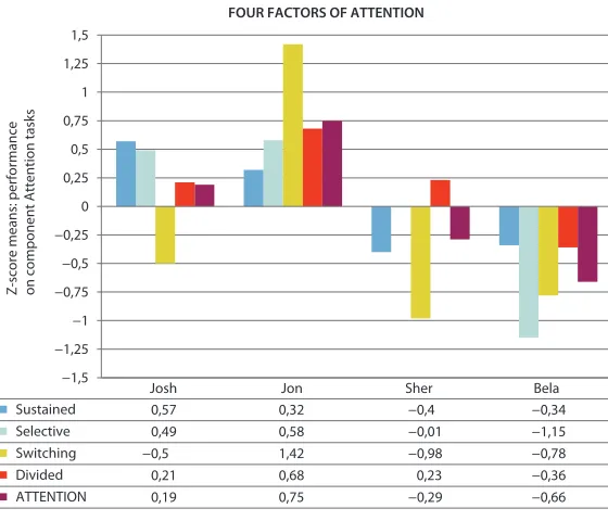 Figure 4. Individual performances in Executive Functions for the GGE participants.