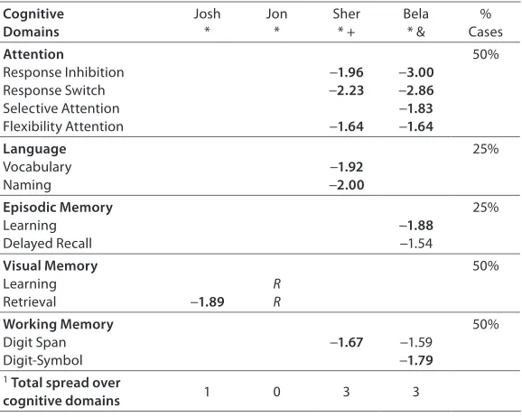 Table 2. Severity and spread of cognitive deficits for the four GGE participants