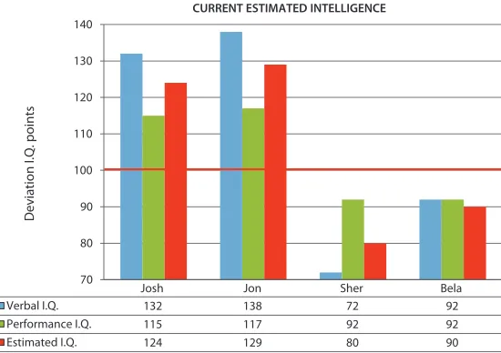 Figure 1. Individual performances in current estimated intelligence for the GGE participants.