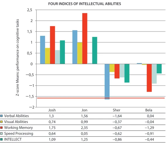 Figure 2. Individual performances in Intellectual Abilities for the GGE participants.