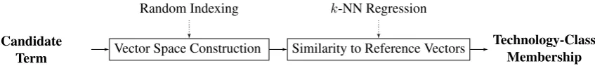 Figure 3: Example of a context window of size 3 that extends around terms: words that are placed inrectangles