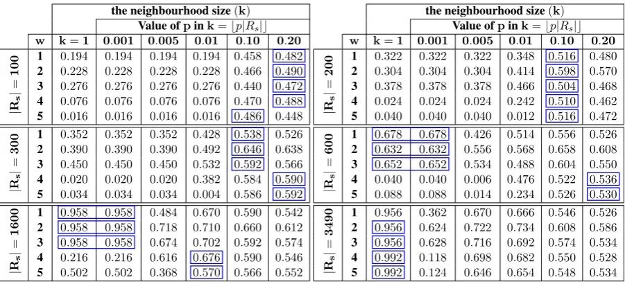 Table 5: The observed results, i.e. the proportion of technology terms in the list of top 500window that extends around the terms; candidateterms, for various sizes of the reference vectors set (| Rs|  ) and the neighbourhood size (k ) for the context wdenotes the size of context window.