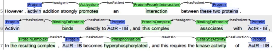 Figure 1: Example annotations from the GRO corpus (Kim et al., 2013).