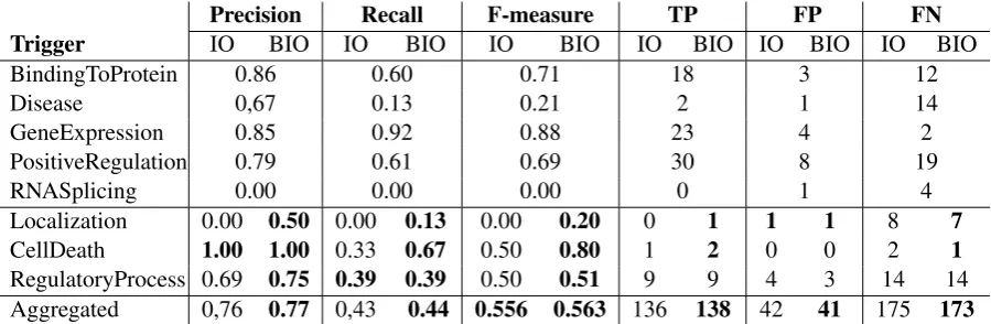 Table 1: Event detection as NER results. TP is for true positive, FP for false positive, and FN for falsenegative.