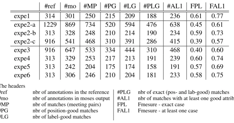 Table 3: The results of experiments on event detection as phrase-based SMT.