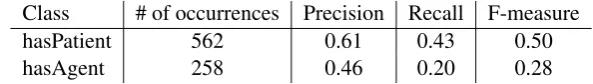 Table 4: Detection of relations