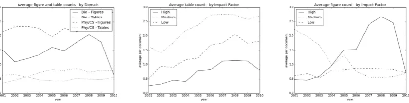 Figure 2: Illustration of average ﬁgure and table counts over a ten-year period according to domain (left)and impact factor (middle, right)