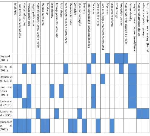 Table   1:   Matrix   showing   the   choice   of   fragmentation   metrics   used   in   other   studies   