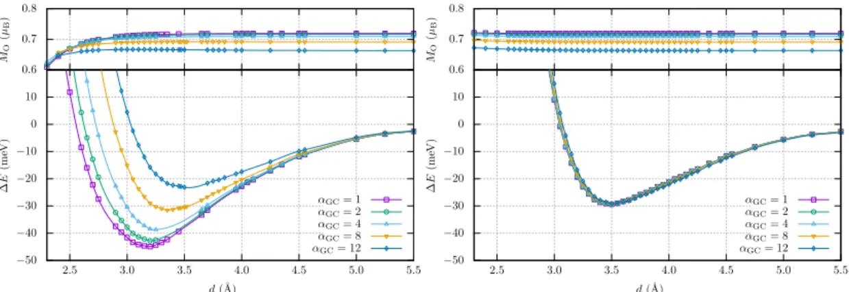 Figure 1: Binding energy (∆E) curves for H-Type configuration as a function of the distance connecting the center of molecules (d) for several α GC ’s
