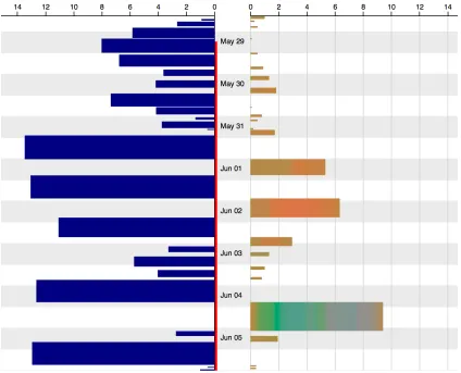 Figure 1. One week of nest bout (blue bars; left) and subsequent foraging trip (coloured bars; right) sized by time-spent on the activity