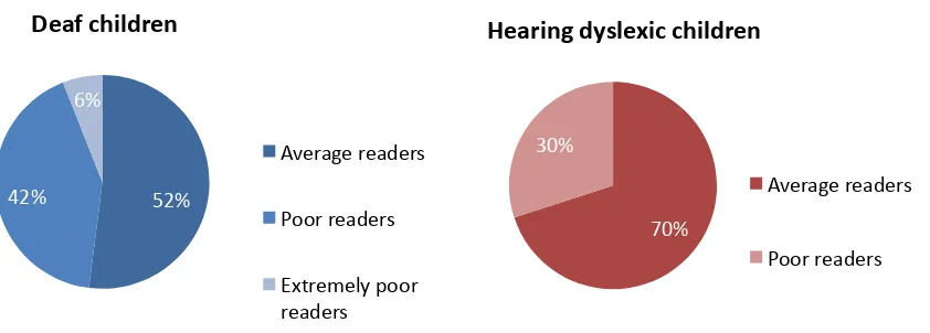 Figure 4. Average, poor and extremely poor readers in the deaf and hearing dyslexic groups   
