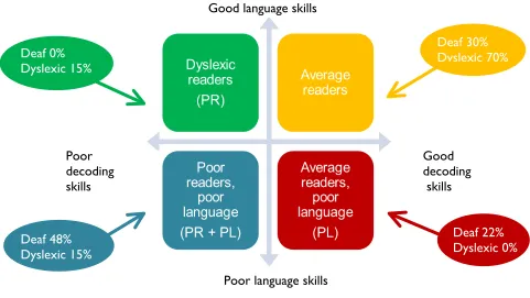Figure 5. Distribution of average and poor deaf or dyslexic readers  according to decoding and language skills 