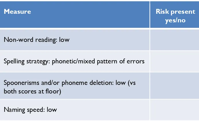 Figure 9 presents the risk factors for dyslexia using the four measures. Risk of dyslexia in poor deaf readers increases among children with low non-word reading scores, who make phonetic spelling errors and have deficits in either phonological skills or n