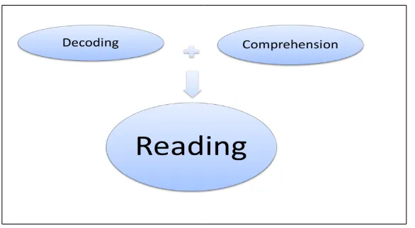 Figure 1. Skills involved in reading (Gough & Tunmer, 1986)  