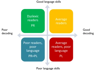 Figure 2 illustrates the profiles of readers with different strengths and weaknesses in decoding and language skills