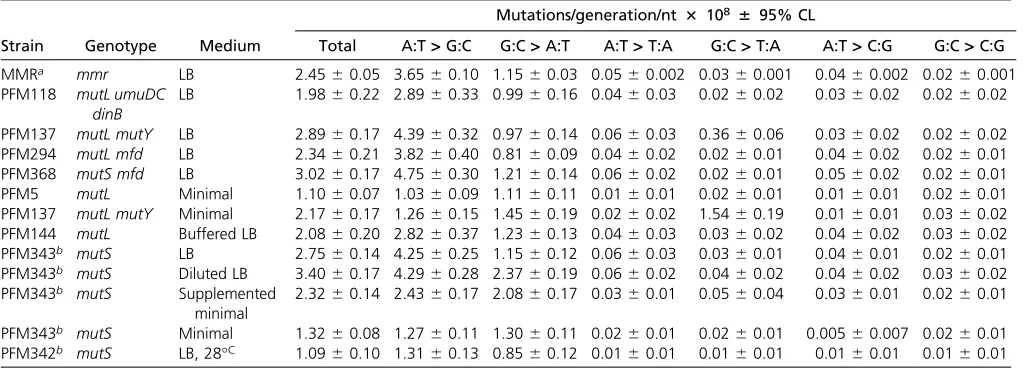 Table 1 Conditional BPS rates in strains grown on different media and at different temperatures