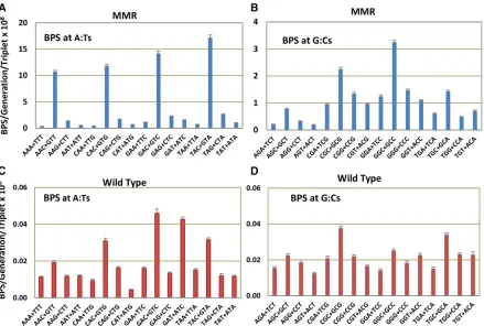 Figure 2 Base-pair substitution rates are inrepresent the mean BPS rates at each triplet; error bars are 95% CLs