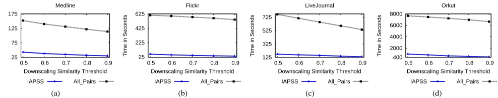 Fig. 5: Comparison of Running Time for Downscaling with AllPairs