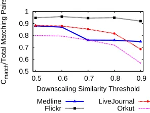 Fig. 6: Fraction of Matching Pairs Immediately Found byDownscaling Algorithmﬁgure