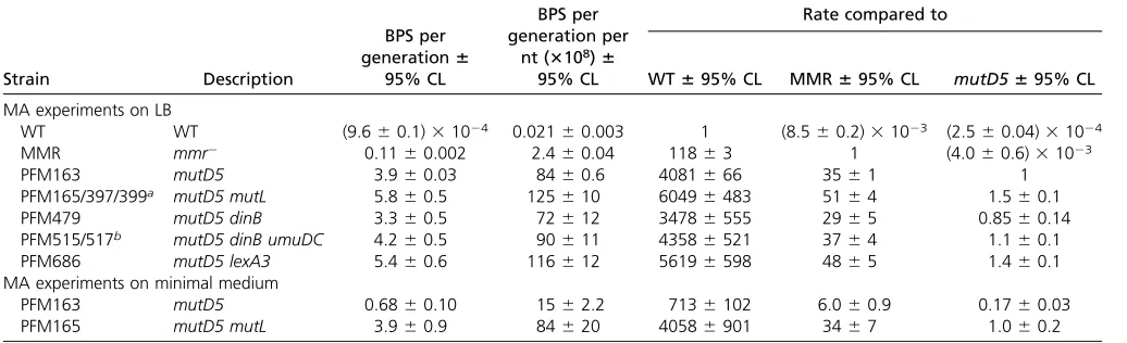 Table 1 Comparisons of BPS rates among strains