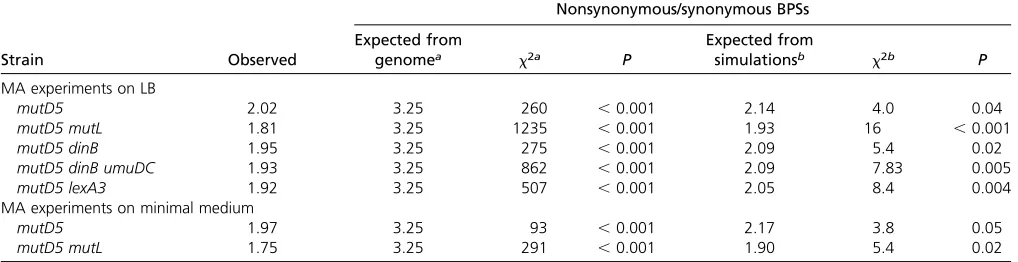 Table 2 Evaluation of selective pressure during the MA experiments: type of BPS