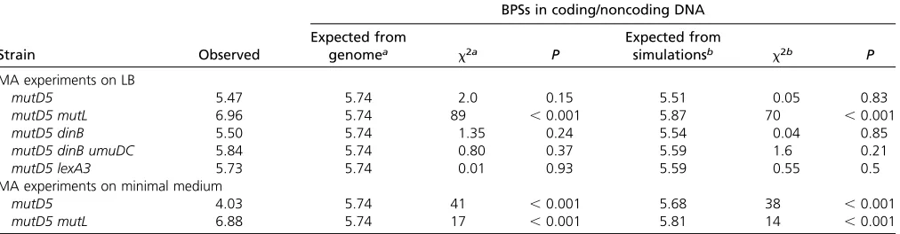Table 3 Evaluation of selective pressure during the MA experiments: position of BPS