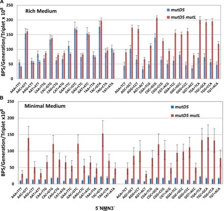 Figure 2 The context bias of the base pair substitutions accumulated by the95% CLs. (A) Cells were grown on LB medium;triplets oriented 5mutD5base pair substitution; CL, con mutD5 and mutD5 mutL strains
