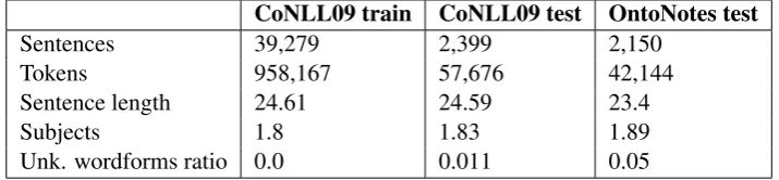 Table 2: The size of OntoNotes train and test datasets.