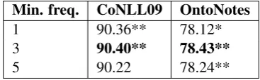 Table 5: The effect of the number of word clusters on in- and out-of-domain parsing, using the reviewsand weblogs subsets of the SANCL-2012 unlabelled data.
