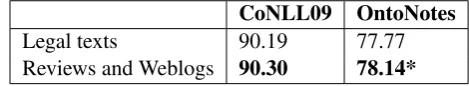 Table 7: The effect of the size of unlabelled data on word clusters, discarding word types with count lessthan 3.