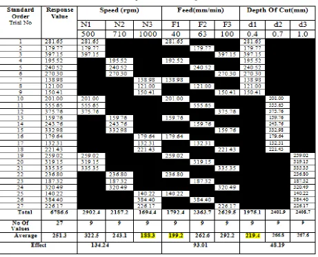 Table 2 Response table for cutting force 