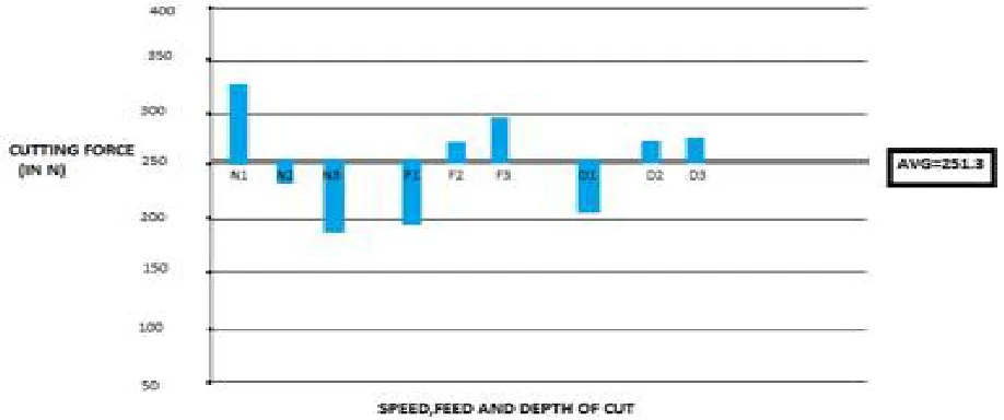 Table 3 Response table for surface roughness 