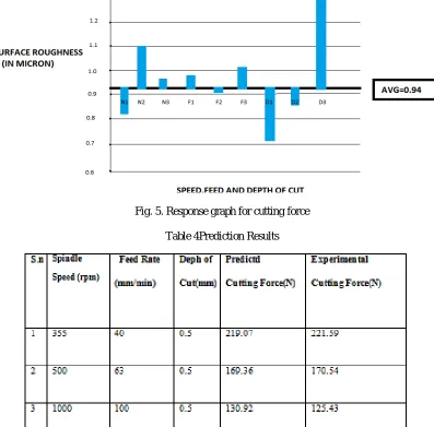 Fig. 5. Response graph for cutting force 