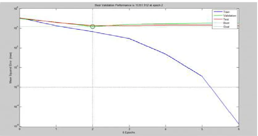 Fig 6 Regression result from ANN model: Output Vs Target   