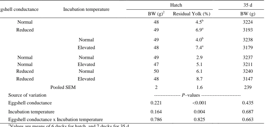Table II - 2. Effect of eggshell conductance and incubation temperature profiles on duck BW (BW) at hatch and 35 d and residual yolk at hatch  