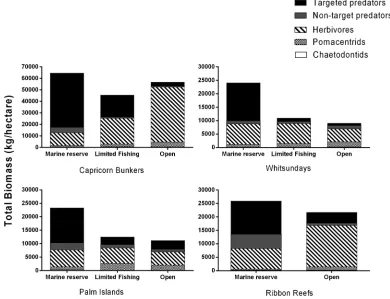 Fig. 2. Density (mean 6bars indicate groupings based on post hoc analysis: different letters indicate significant differences between1 SE) of targeted and non-targeted piscivorous fishes at the Palm Islands