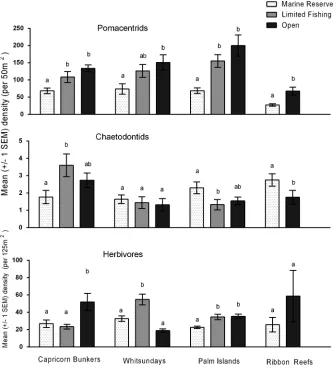 Fig. 4. Density (mean 6limited fishing and open zones at all four locations Letters above bars indicate groupings based on post hoc1 SE) of pomacentrids, chaetodontids, and herbivorous fishes amongst marine reserve,analysis: different letters indicate significant differences between zones.