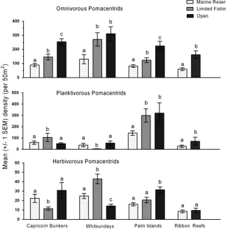 Fig. 5. Density (mean 6reserve, limited fishing and open zones at all four locations Letters above bars indicate groupings based on post1 SE) of omnivorous, planktivorous and herbivorous pomacentrids amongst marinehoc analysis: different letters indicate significant differences between zones.