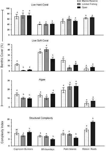 Fig. 7. Percent cover (mean 6index encompassing rugosity and vertical relief ) of reefs amongst marine reserve, limited fishing and open zonesat all four locations Letters above bars indicate groupings based on post hoc analysis: different letters indicate1 SE) of live hard and soft coral and algae, and mean structural complexity (ansignificant differences between zones.