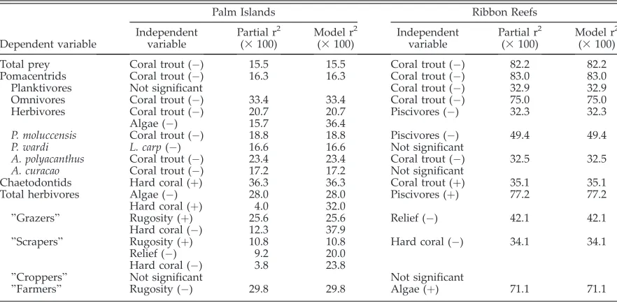 Table 3. Results of stepwise multiple linear regressions on the density of prey species and groups, and herbivorefunctional groups for the Capricorn Bunkers and Whitsundays