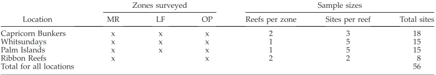 Table 1. Sampling design of surveys showing the zones surveyed, and nested design of reefs within zones, andzones within reefs, as well as total sites for each location.