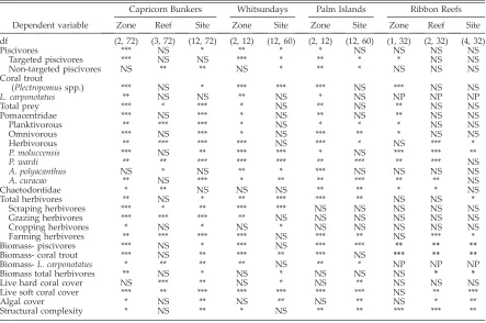Table 2. Results from ANOVAs on fish groups and habitat characteristics by location. All analyses are on densitydata unless otherwise specified.