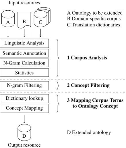 Figure 2: Processing steps in text analysis system