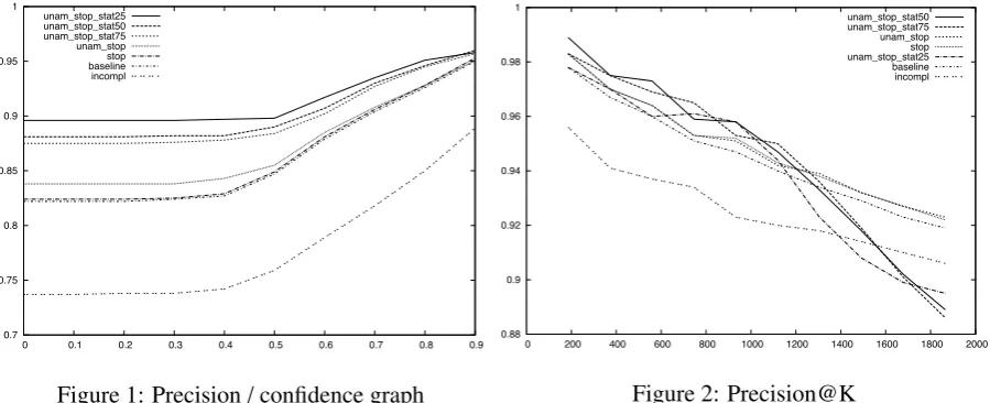 Figure 1: Precision / conﬁdence graph